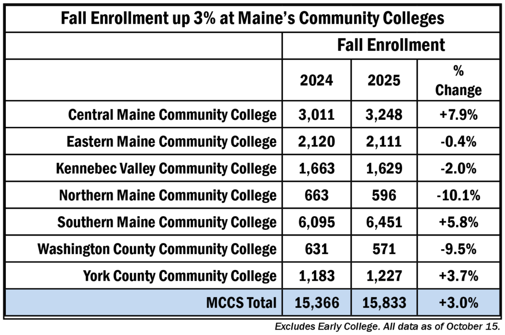 MCCS Fall 2025 Enrollment Up 3 percent