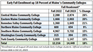 Early fall enrollment up 18 percent at Maine's community colleges chart.