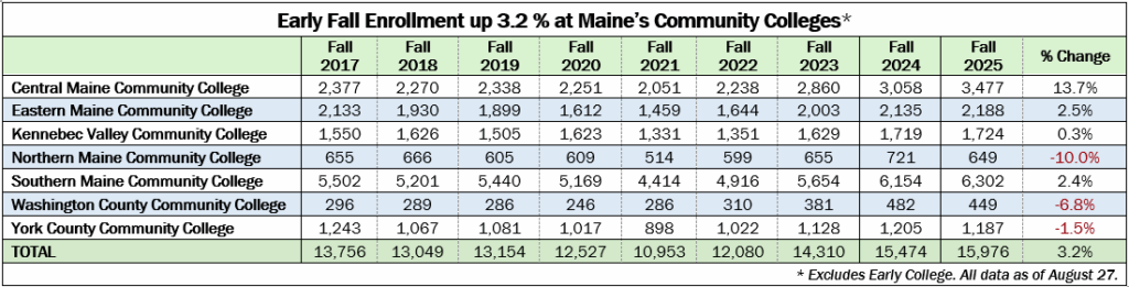 Early Fall Enrollment chart for 2025
